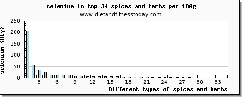 spices and herbs selenium per 100g